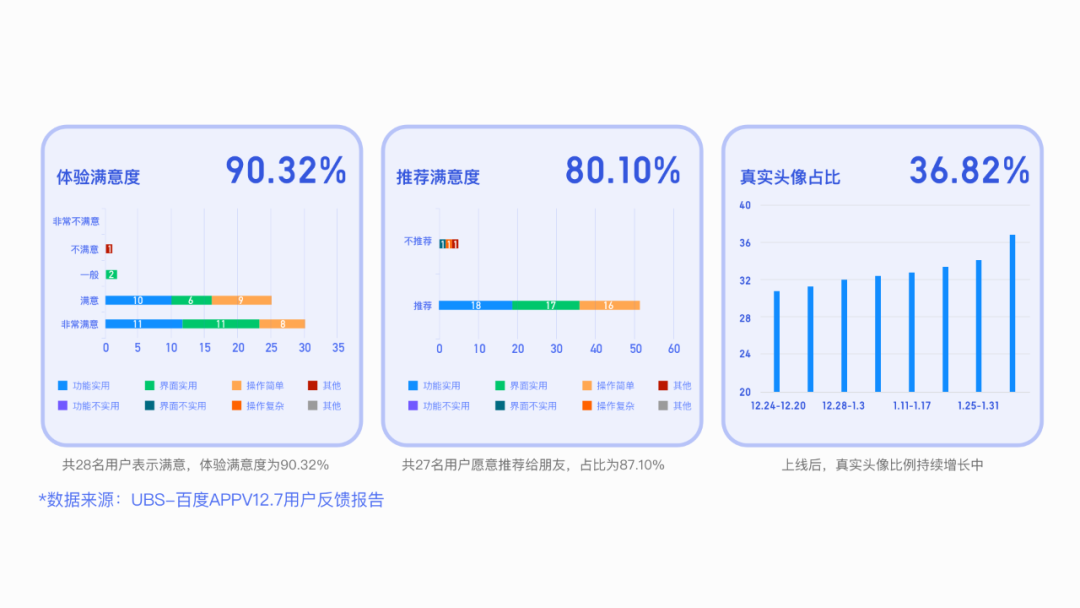 帐号人格化创新设计